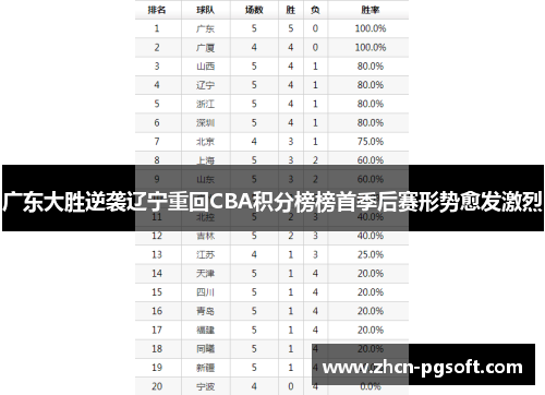 广东大胜逆袭辽宁重回CBA积分榜榜首季后赛形势愈发激烈