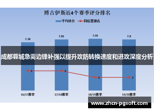 成都蓉城急需边锋补强以提升攻防转换速度和进攻深度分析